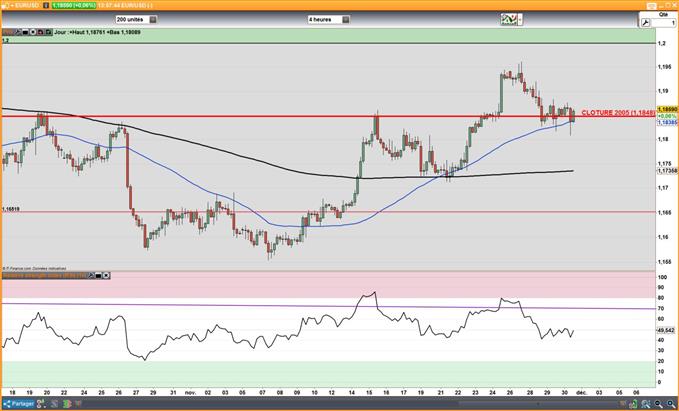 EUR/USD : L’inflation aurait accéléré en novembre, l’euro pourrait rejoindre 1,20$