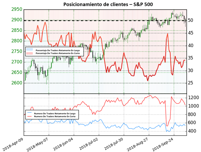 Posicionamiento US 500 - 08/10/2018