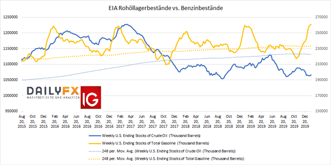 Benzinbestände USA und Rohöllagerbestände