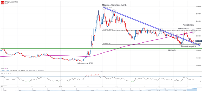 USDMXN gráfico técnico