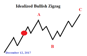 Santa Brings a Gold Price Rally for Christmas