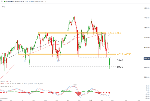 Акции ЕС, DAX: европейские акции на грани технического коллапса