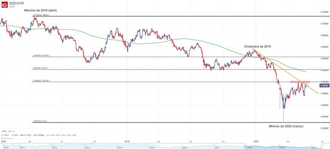 Gráfico técnico del NZDUSD