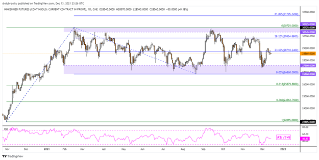 Dow Jones Sinks to Start off the Week, Will the Nikkei 225 and ASX 200 Follow?