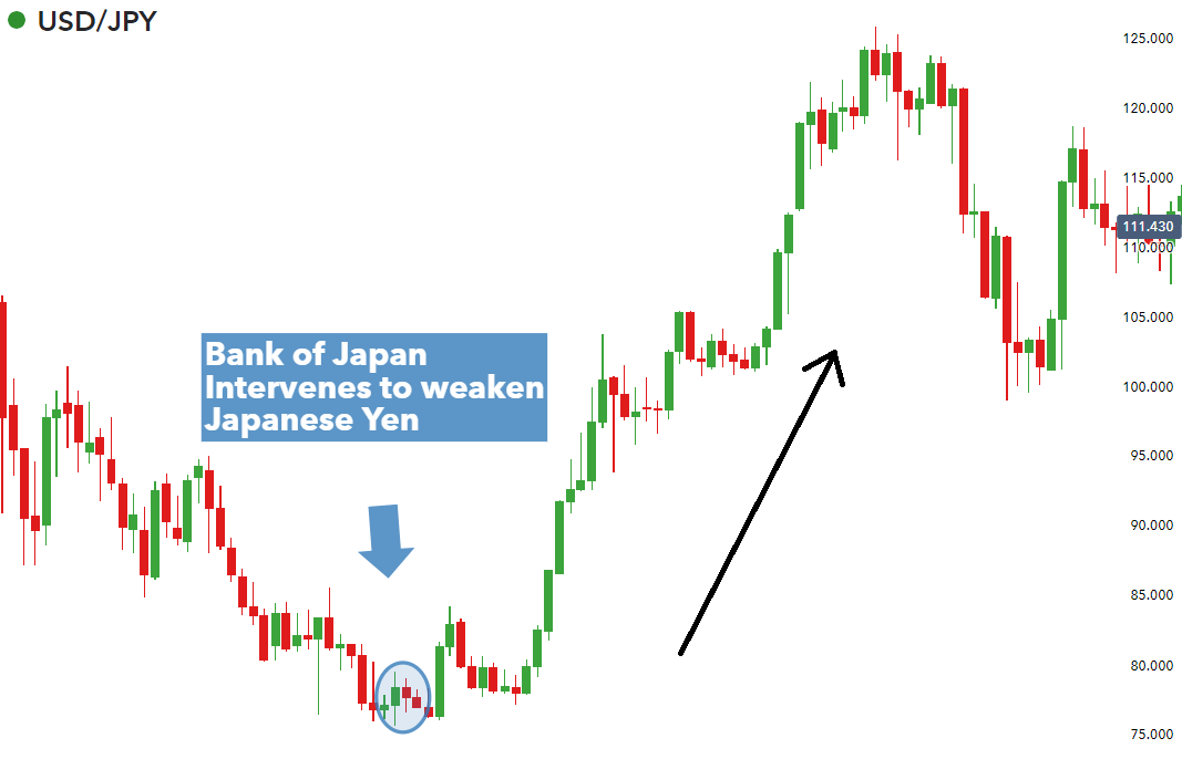 Sự can thiệp của ngân hàng trung ương USD / JPY BOJ
