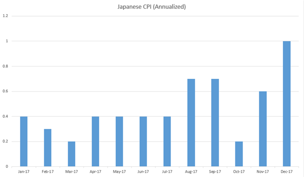 Yen Surges to 15-Month Highs: Japanese Inflation as a Pivotal Driver