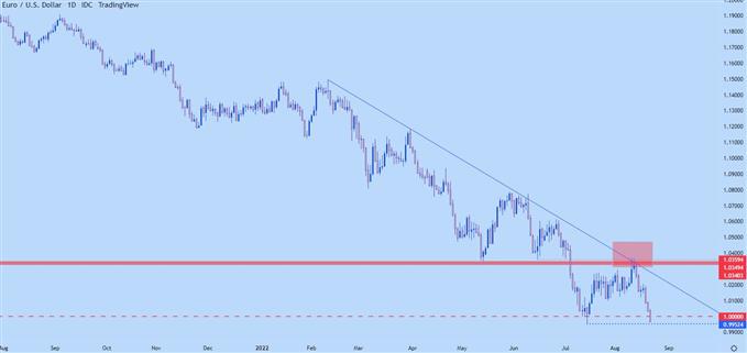 EURUSD daily chart