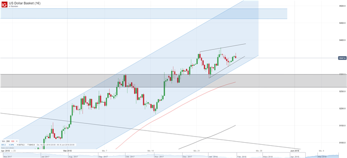 US Dollar Chart Vier-Stunden-Basis
