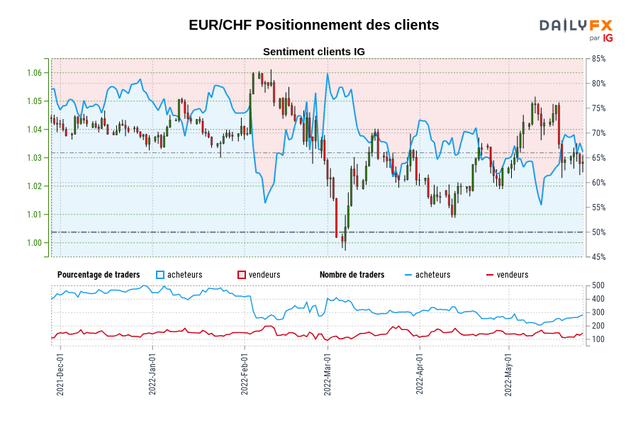 EUR/CHF Positionnement des clients
