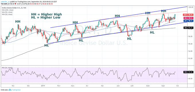 analyse technique du cours DXY