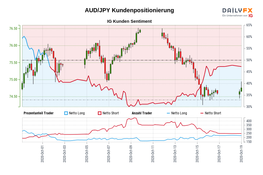 AUD/JPY Kundenpositionierung