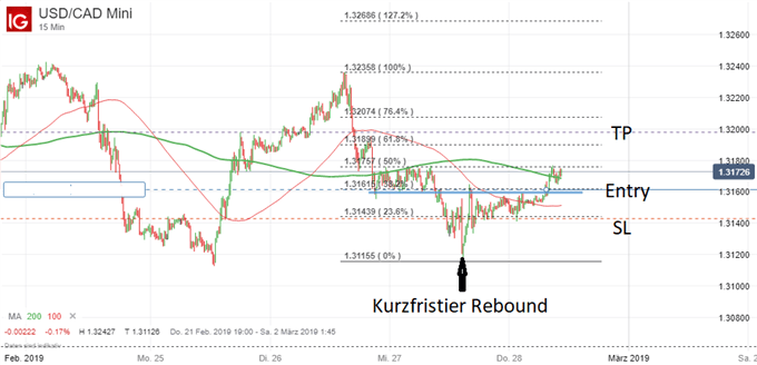 USD/CAD Kurs Chartanalyse auf 15-Minutenbasis mit gleitenden Durchschnitten und Fibonacci