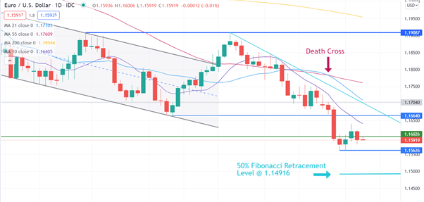 EUR/USD CHART
