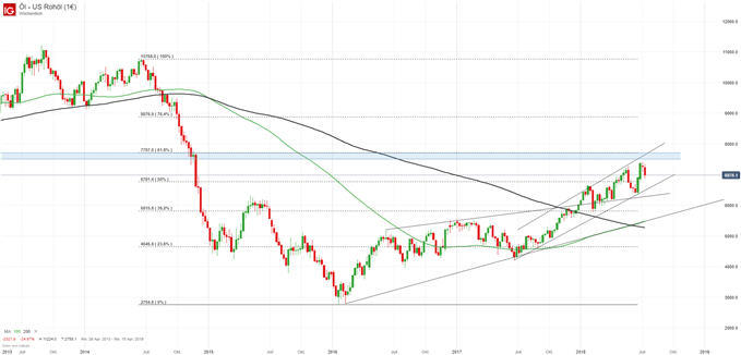 WTI Rohölpreis Chartanalyse auf Wochenbasis