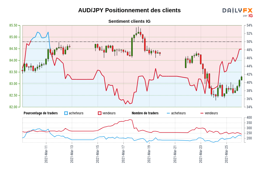 AUD/JPY Positionnement des clients