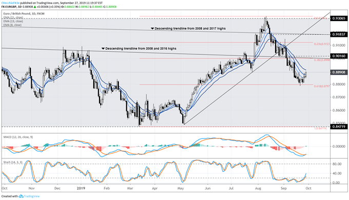 eurgbp price, eurgbp technical analysis, eurgbp chart, eurgbp price forecast, eurgbp price chart, eur to gbp, gbp rate, brexit latest, brexit talks, brexit