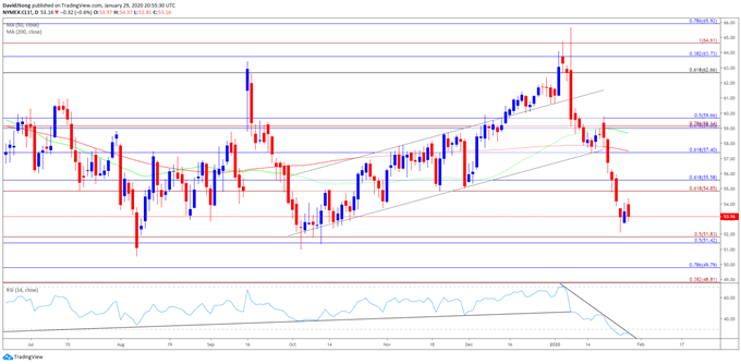 Image of oil price daily chart
