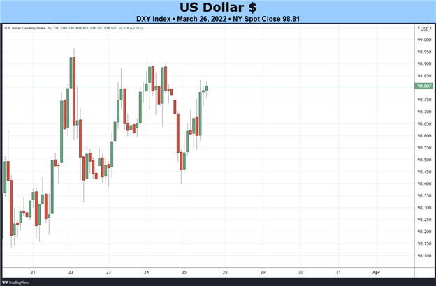 Weekly Fundamental US Dollar Forecast: Rate Hike Odds Buoy the Buck