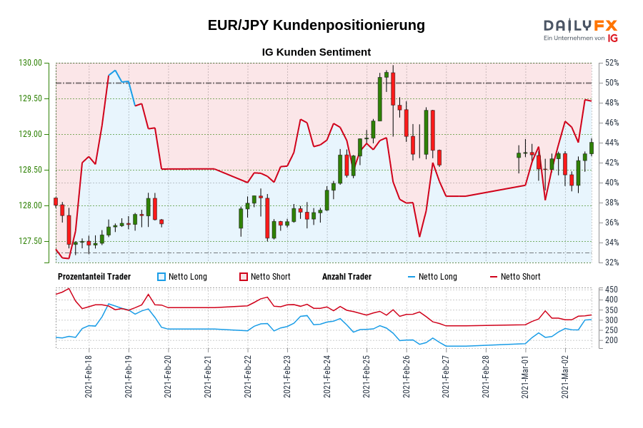 EUR/JPY Kundenpositionierung