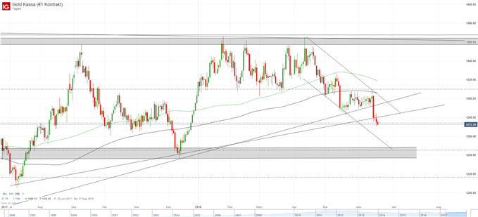 Gold Chart auf Tagesbasis