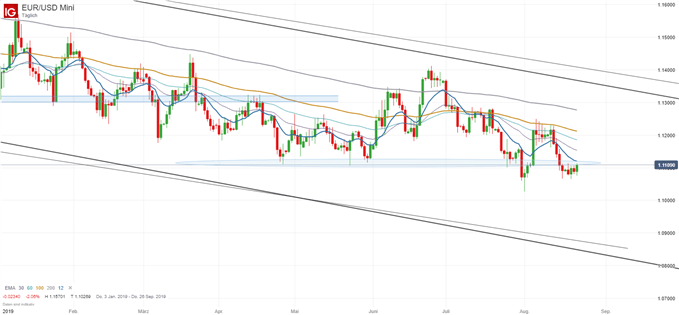 EUR/USD Chartanalyse