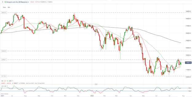 Apple and Amazon Earnings Preview: Challenging Earnings Figures to Halt US Tech Stock Rally?