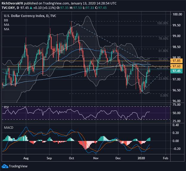 USD Price Chart US Dollar Index (DXY) Forecast