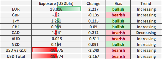 US Dollar Selling Dominates, EUR/USD Longs Extend Further - COT Report