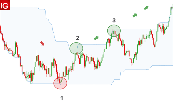 Donchian channel leading indicator