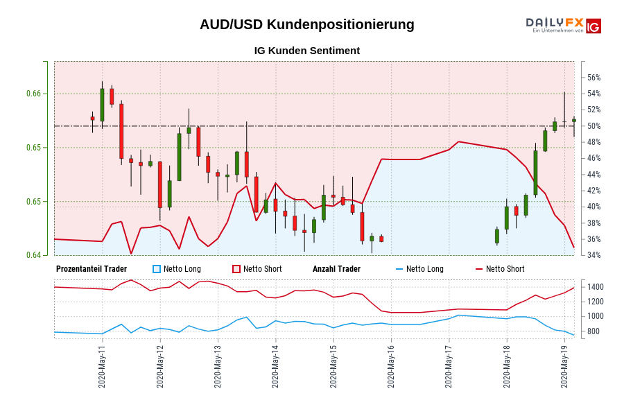 AUD/USD Kundenpositionierung