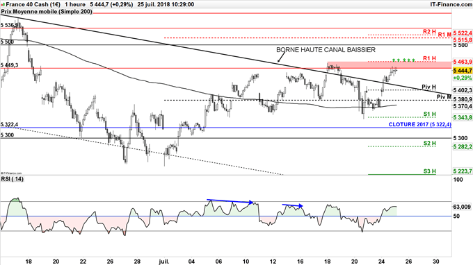 CAC 40 teste sa résistance à 5450 points