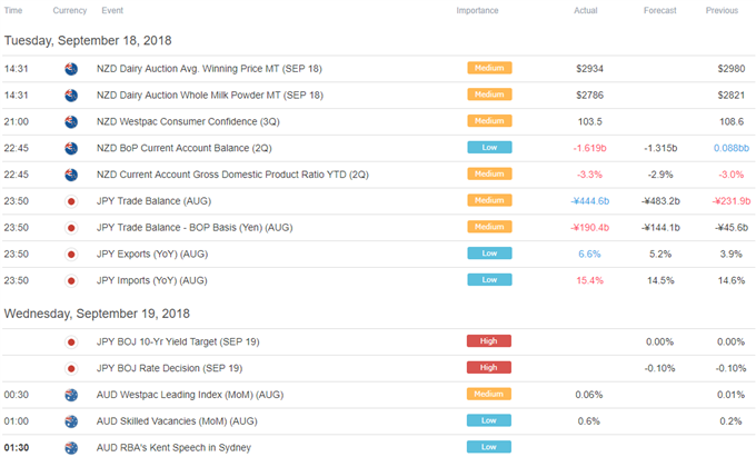 Asia Pacific Trading Session Economic Calendar