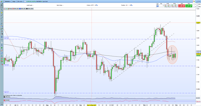 Gold Price Outlook: Struggling to Break Higher Despite Renewed Risk-Off Sentiment