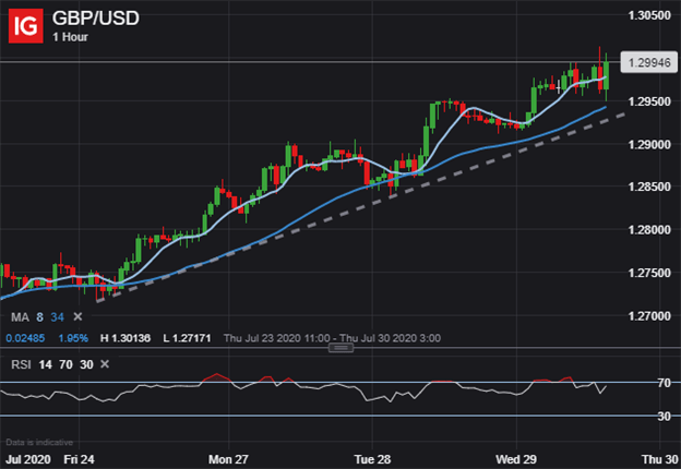 GBPUSD Price Chart US Dollar to Pound Sterling