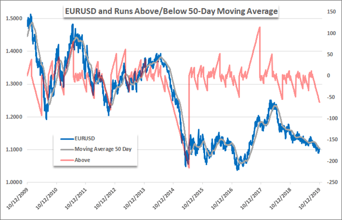 EURUSD and Runs Above Below 50 Day Moving Average