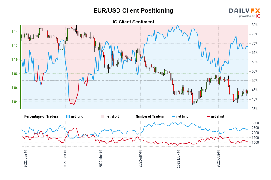 EUR/USD Client Positioning