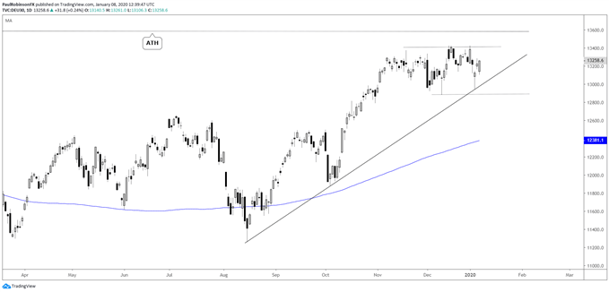 DAX daily chart, set up bullishly