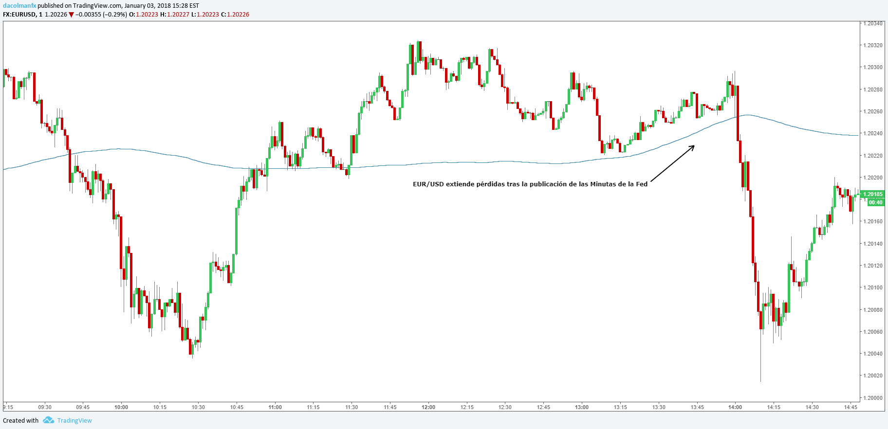 EUR/USD extiende su declive tras las actas del FOMC. ¿Cuánto durarán las caídas?