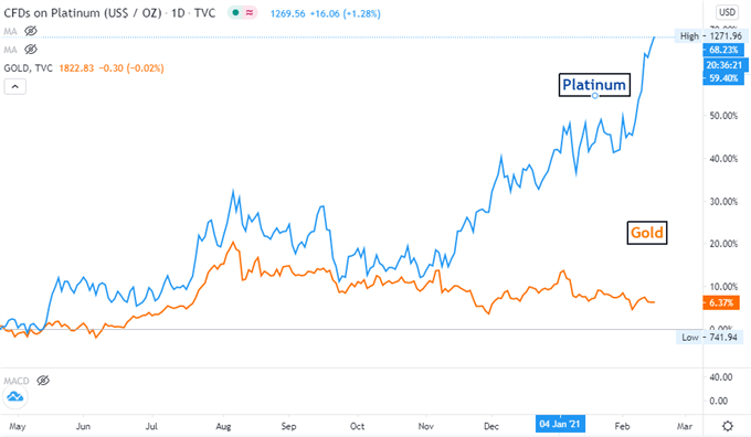 Gold, Platinum Forecast: Will Supply Shortfall Drive Wider Price Divergence?