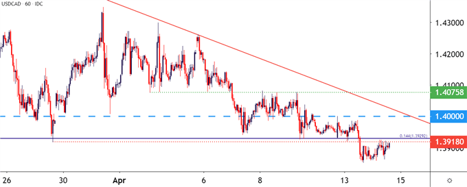 USDCAD Hourly Price Chart