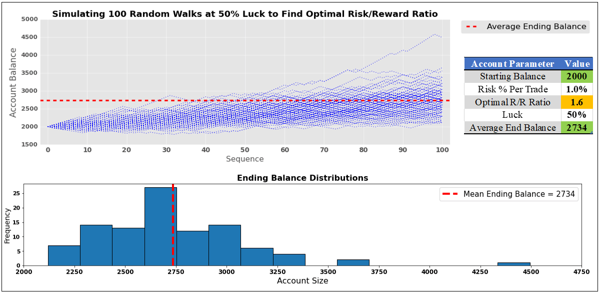 Simulate hundreds of thousands of trades to find optimal risk/reward ratios