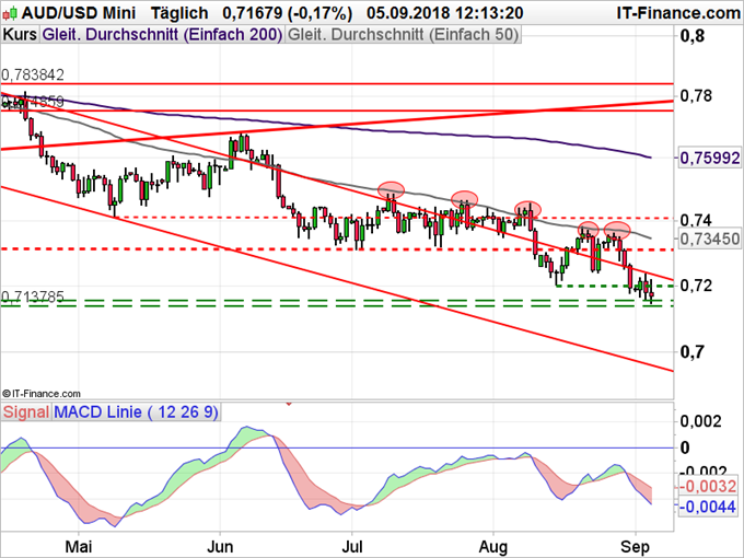 AUD/USD Chartanalyse auf Tagesbasis mit MACD