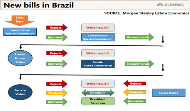 Flow Chart of Brazilian Politics