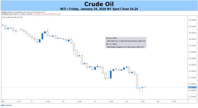 Crude Oil 2-hr Price Chart