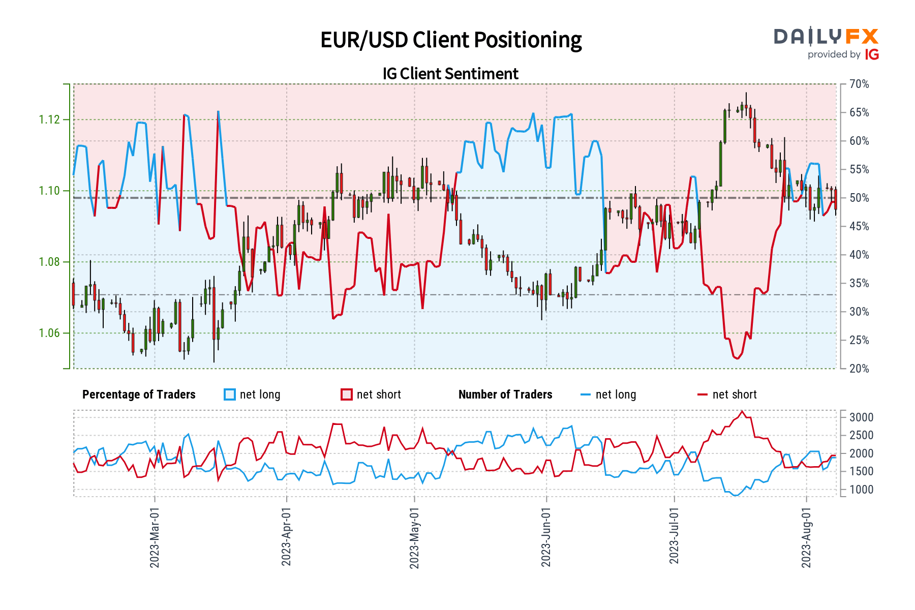 EUR/USD Sentiment Outlook – Bearish