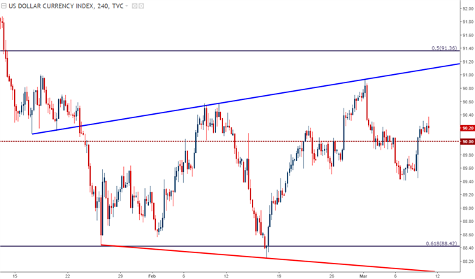 us dollar price chart four hour time frame 