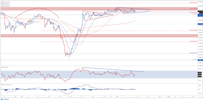 DAX 30 May Slip Lower as Restrictions Fail to Suppress Covid-19 Cases