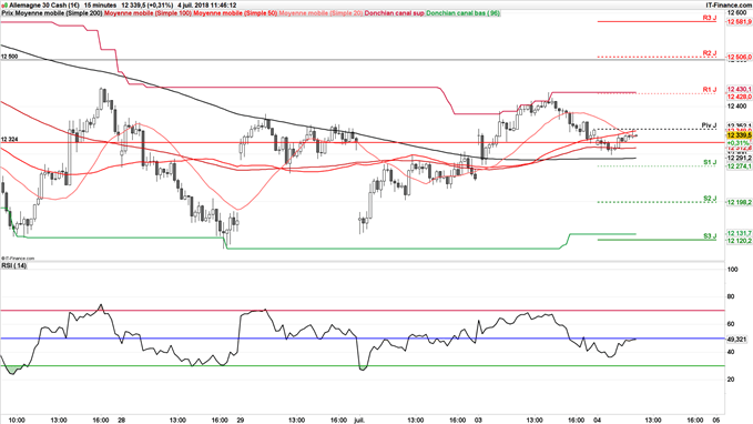 DAX 30 consolidation entre 12 274 et 12 352 points