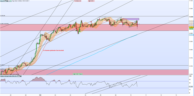 DAX 30: Der Angriff auf die 13.000er-Marke ist noch nicht vorbei