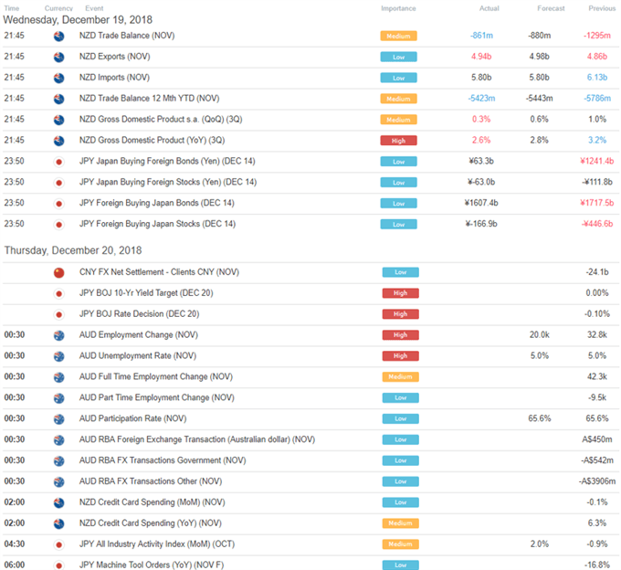 DailyFX Economic Calendar Asia Pacific Trading Session